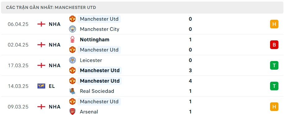 Phong độ thi đấu gần đây của Man United