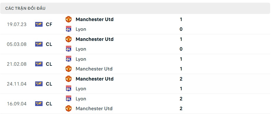 Thành tích đối đầu Lyon vs Man United